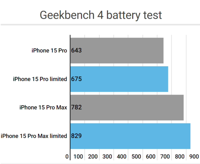 大城apple维修站iPhone15Pro的ProMotion高刷功能耗电吗