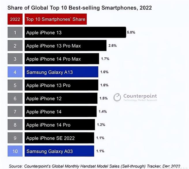 大城苹果维修分享:为什么iPhone14的销量不如iPhone13? 