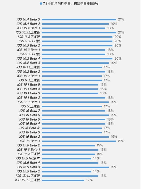 大城苹果手机维修分享iOS 16.4 Beta 3续航跑分等测试结果汇总 