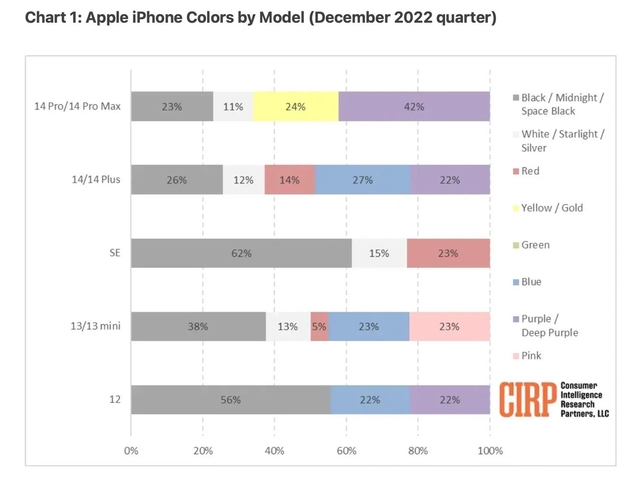 大城苹果维修网点分享：美国用户最喜欢什么颜色的iPhone 14？ 
