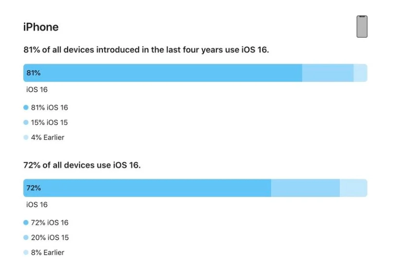 大城苹果手机维修分享iOS 16 / iPadOS 16 安装率 