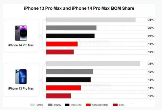 大城苹果手机维修分享iPhone 14 Pro的成本和利润 