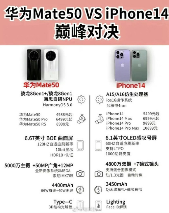 大城苹果14维修分享iPhone14和华为mate50，应该怎么选 