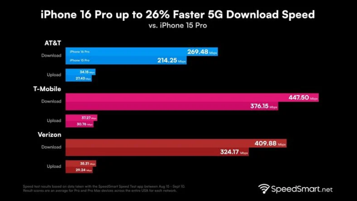 大城苹果手机维修分享iPhone 16 Pro 系列的 5G 速度 