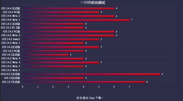 大城苹果手机维修分享iOS14.5beta1续航怎么样 