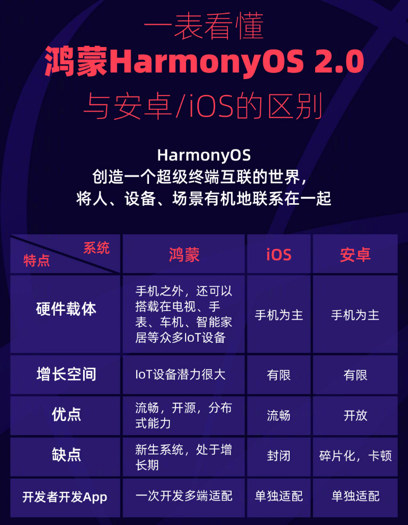 大城苹果手机维修分享华为鸿蒙 OS 与安卓以及 iOS 都有什么区别 