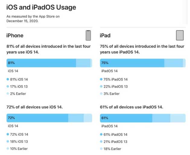 大城苹果手机维修分享有多少用户更新了 iOS 14 