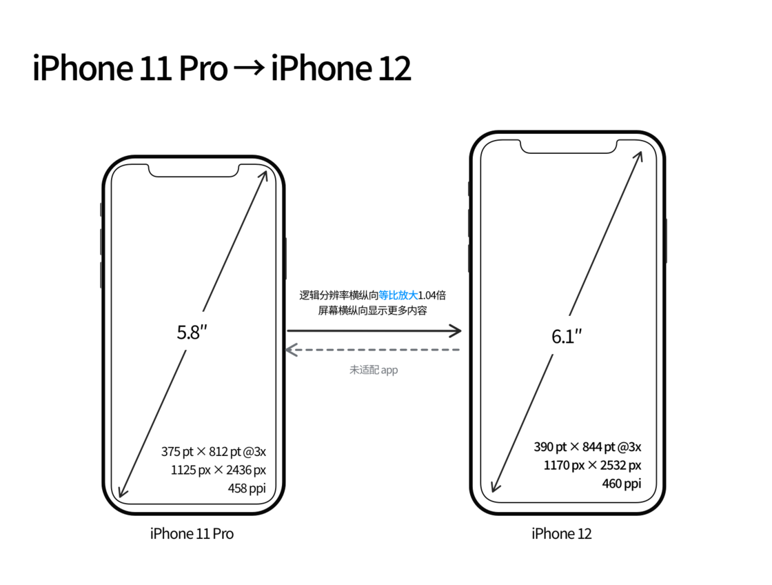 大城苹果手机维修分享iPhone 12 mini 和 iPhone 12 Pro 的尺寸变化会改变显示内容吗 